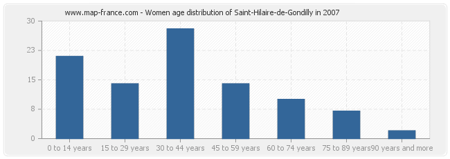 Women age distribution of Saint-Hilaire-de-Gondilly in 2007