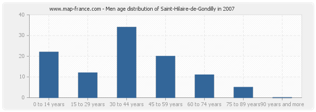 Men age distribution of Saint-Hilaire-de-Gondilly in 2007