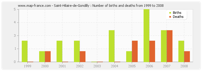 Saint-Hilaire-de-Gondilly : Number of births and deaths from 1999 to 2008