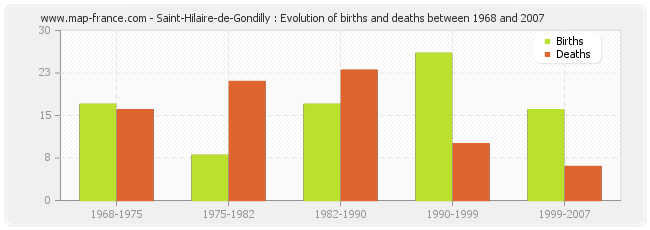 Saint-Hilaire-de-Gondilly : Evolution of births and deaths between 1968 and 2007