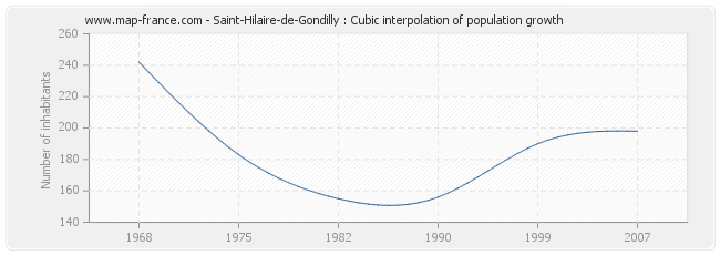 Saint-Hilaire-de-Gondilly : Cubic interpolation of population growth