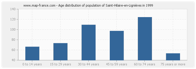 Age distribution of population of Saint-Hilaire-en-Lignières in 1999