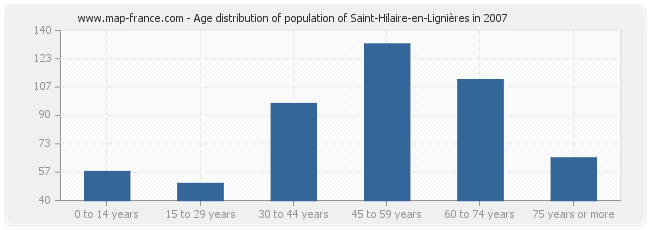 Age distribution of population of Saint-Hilaire-en-Lignières in 2007