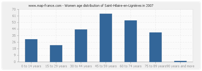 Women age distribution of Saint-Hilaire-en-Lignières in 2007