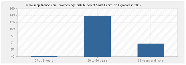 Women age distribution of Saint-Hilaire-en-Lignières in 2007