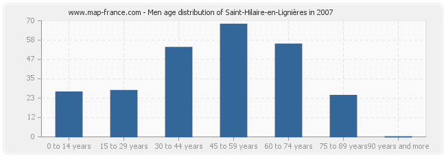 Men age distribution of Saint-Hilaire-en-Lignières in 2007