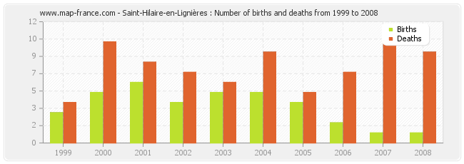 Saint-Hilaire-en-Lignières : Number of births and deaths from 1999 to 2008