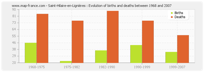 Saint-Hilaire-en-Lignières : Evolution of births and deaths between 1968 and 2007
