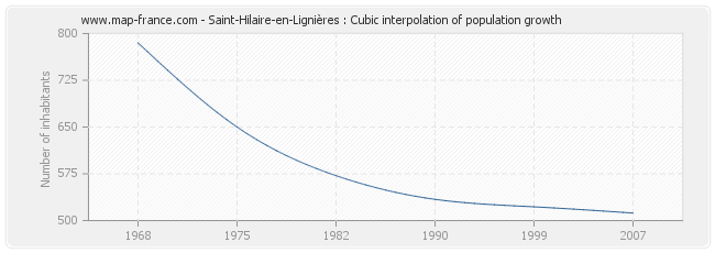 Saint-Hilaire-en-Lignières : Cubic interpolation of population growth