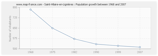 Population Saint-Hilaire-en-Lignières