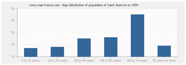 Age distribution of population of Saint-Jeanvrin in 1999