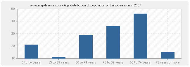Age distribution of population of Saint-Jeanvrin in 2007