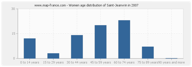 Women age distribution of Saint-Jeanvrin in 2007