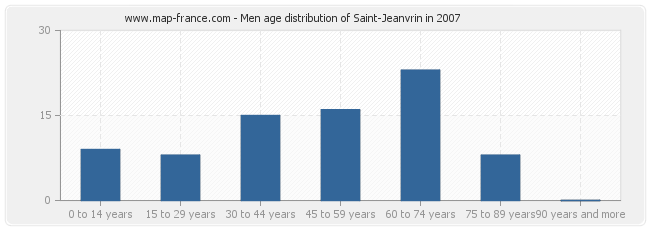 Men age distribution of Saint-Jeanvrin in 2007