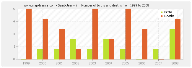Saint-Jeanvrin : Number of births and deaths from 1999 to 2008