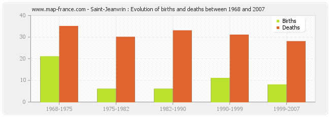 Saint-Jeanvrin : Evolution of births and deaths between 1968 and 2007