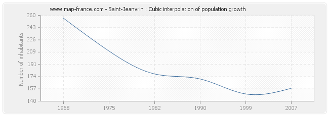 Saint-Jeanvrin : Cubic interpolation of population growth