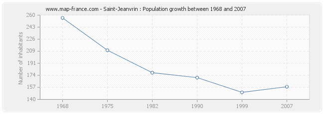 Population Saint-Jeanvrin