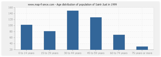 Age distribution of population of Saint-Just in 1999