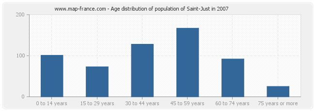 Age distribution of population of Saint-Just in 2007