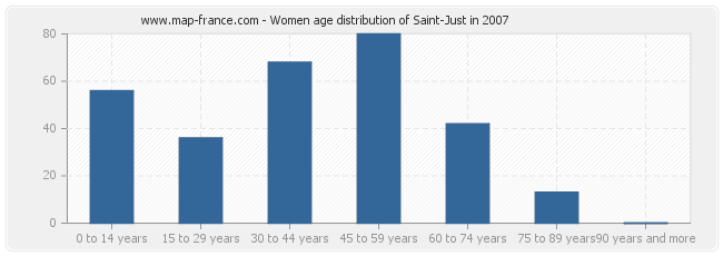 Women age distribution of Saint-Just in 2007