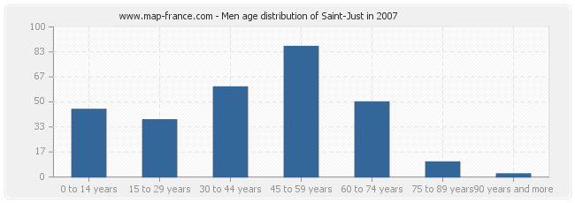 Men age distribution of Saint-Just in 2007