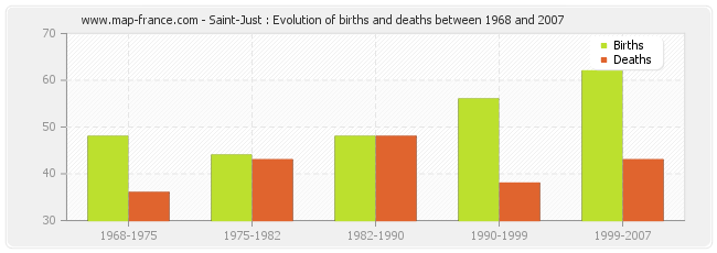 Saint-Just : Evolution of births and deaths between 1968 and 2007