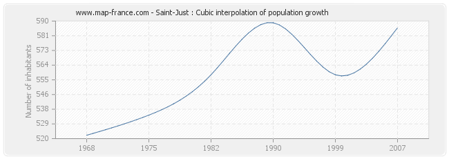 Saint-Just : Cubic interpolation of population growth