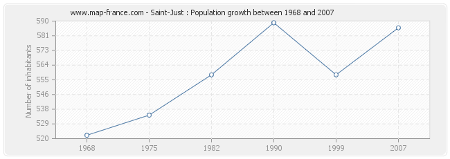 Population Saint-Just