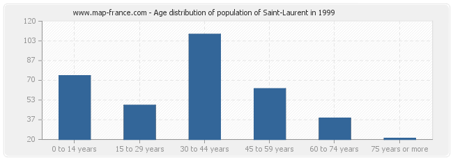 Age distribution of population of Saint-Laurent in 1999