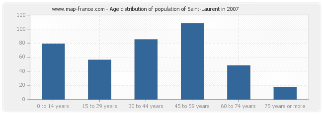 Age distribution of population of Saint-Laurent in 2007