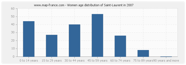 Women age distribution of Saint-Laurent in 2007