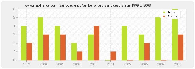 Saint-Laurent : Number of births and deaths from 1999 to 2008