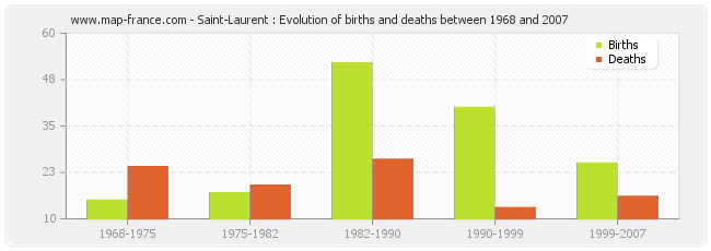 Saint-Laurent : Evolution of births and deaths between 1968 and 2007