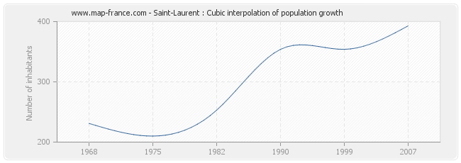 Saint-Laurent : Cubic interpolation of population growth