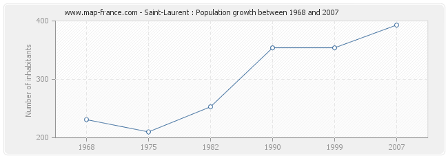 Population Saint-Laurent