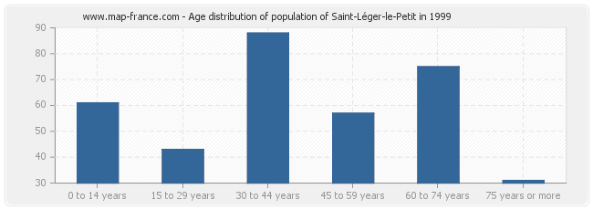 Age distribution of population of Saint-Léger-le-Petit in 1999