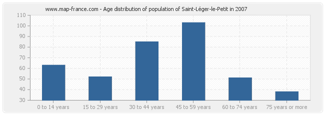 Age distribution of population of Saint-Léger-le-Petit in 2007