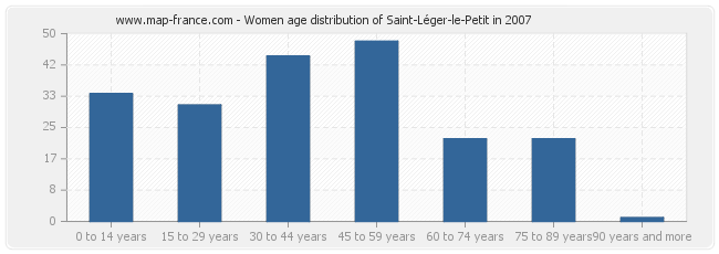 Women age distribution of Saint-Léger-le-Petit in 2007