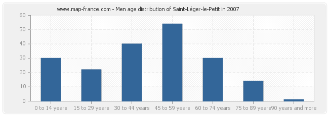 Men age distribution of Saint-Léger-le-Petit in 2007