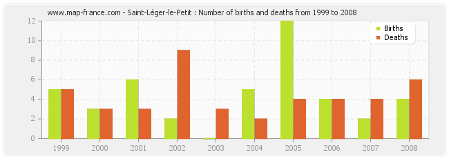 Saint-Léger-le-Petit : Number of births and deaths from 1999 to 2008
