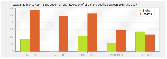 Saint-Léger-le-Petit : Evolution of births and deaths between 1968 and 2007