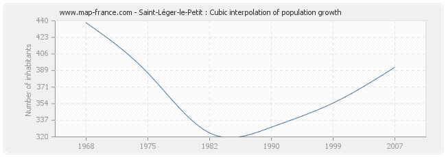 Saint-Léger-le-Petit : Cubic interpolation of population growth