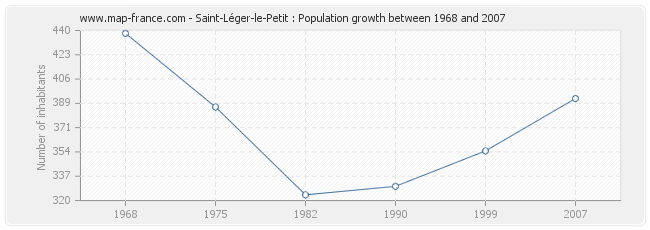 Population Saint-Léger-le-Petit