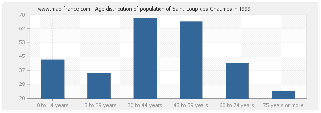 Age distribution of population of Saint-Loup-des-Chaumes in 1999