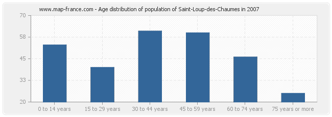 Age distribution of population of Saint-Loup-des-Chaumes in 2007