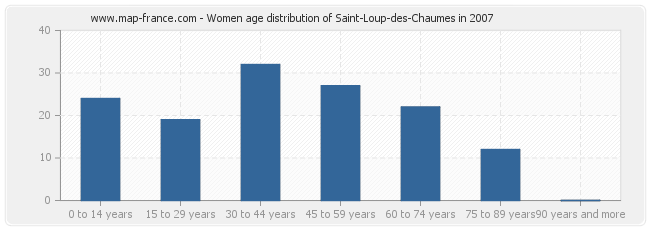 Women age distribution of Saint-Loup-des-Chaumes in 2007