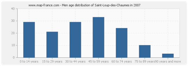 Men age distribution of Saint-Loup-des-Chaumes in 2007