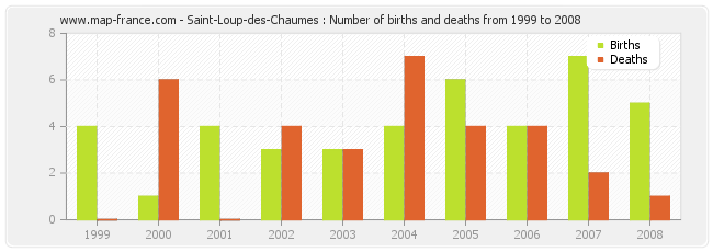 Saint-Loup-des-Chaumes : Number of births and deaths from 1999 to 2008