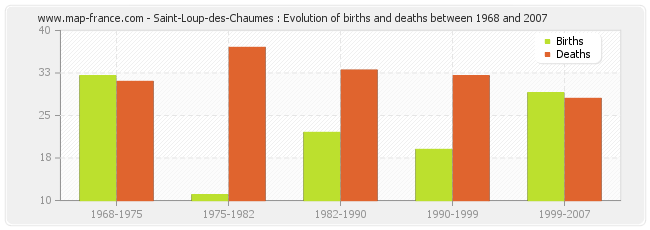 Saint-Loup-des-Chaumes : Evolution of births and deaths between 1968 and 2007